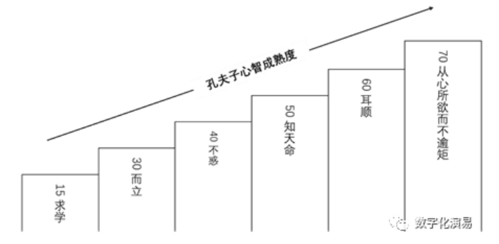 丁肇之-梯升：成熟度模型思维