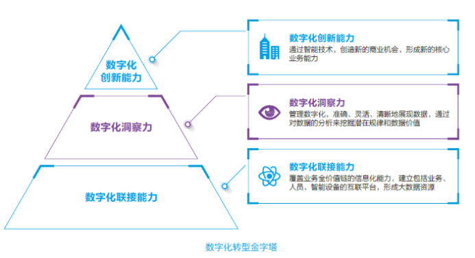 新华三：构建一套可复制的数字化转型指南