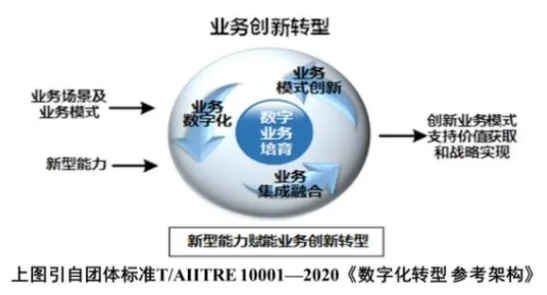 数字化转型知识方法系列之十二：业务创新转型