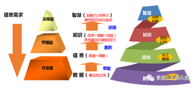 数据化、信息化、数字化和智能化之间联系和区别解析