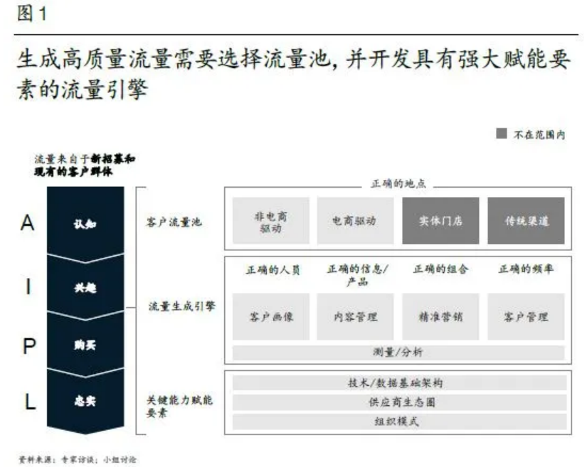 麦肯锡中国消费者特刊 | 中国数字化营销再探索