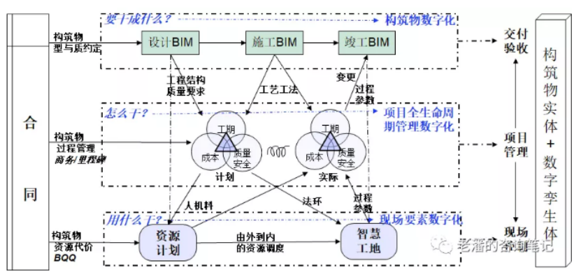 工程企业数字化转型中的数据价值探索