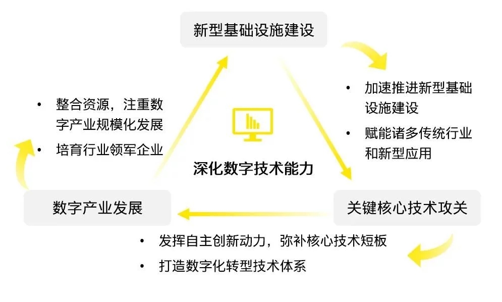 关于加快推进国有企业数字化转型工作的通知的解读