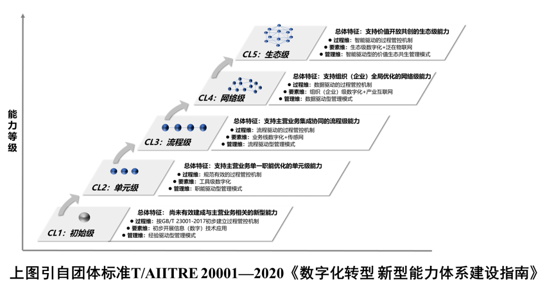 数字化转型知识方法系列之九：新型能力的建设（下）——新型能力的分级建设